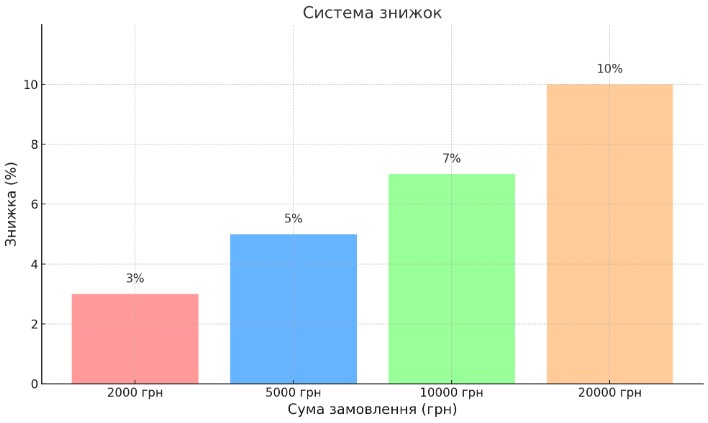 Знижки при замовленні SmokeJeen